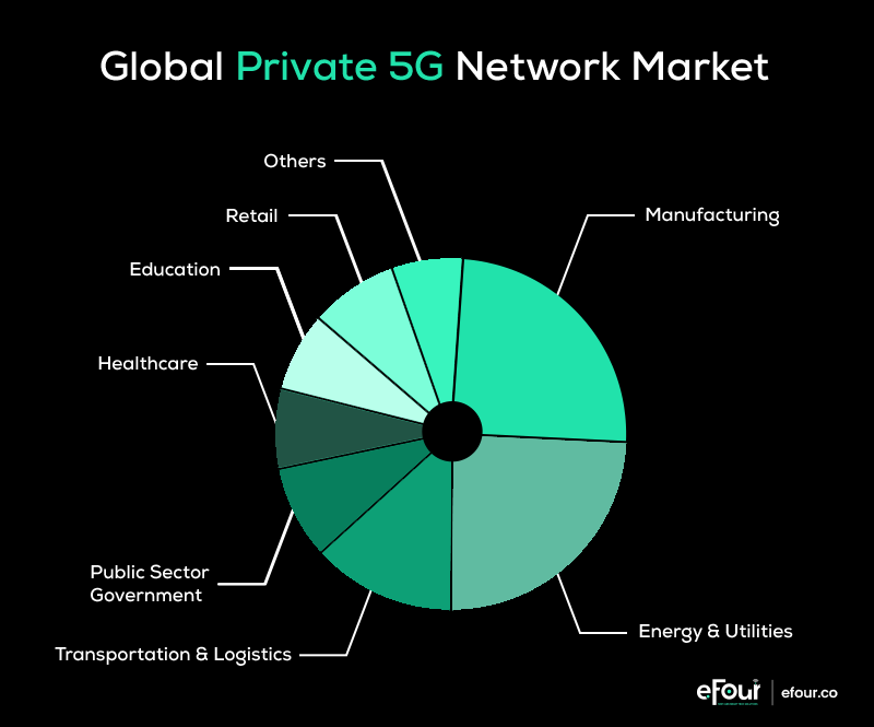 global private 5g network market