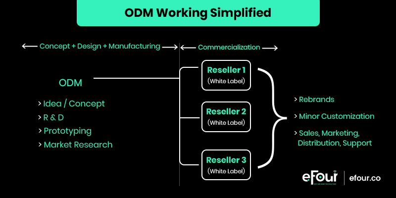 odm working model