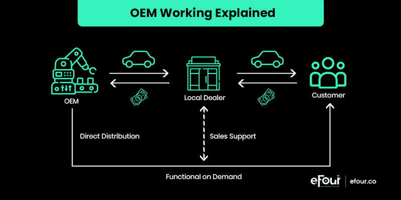 oem working model