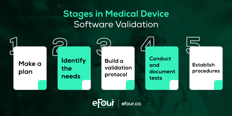 steps to software validation